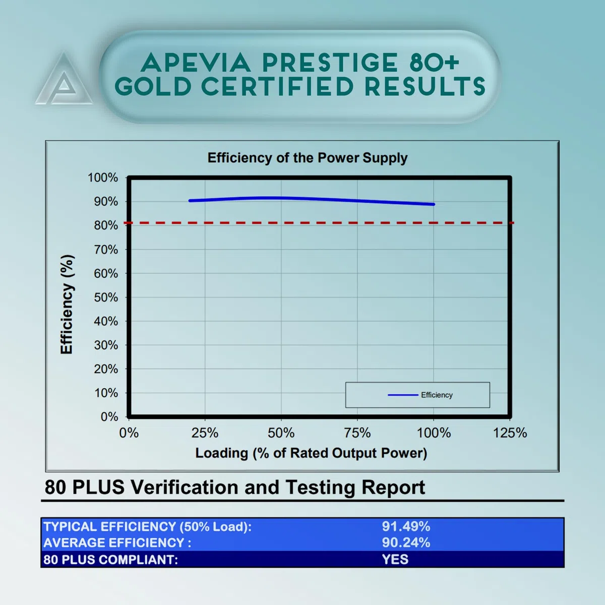 Apevia ATX-PR600W-WH Prestige 600 W 80+ Gold Certifié RoHS, Bloc d'alimentation Actif PFC ATX pour Jeux vidéo Blanc