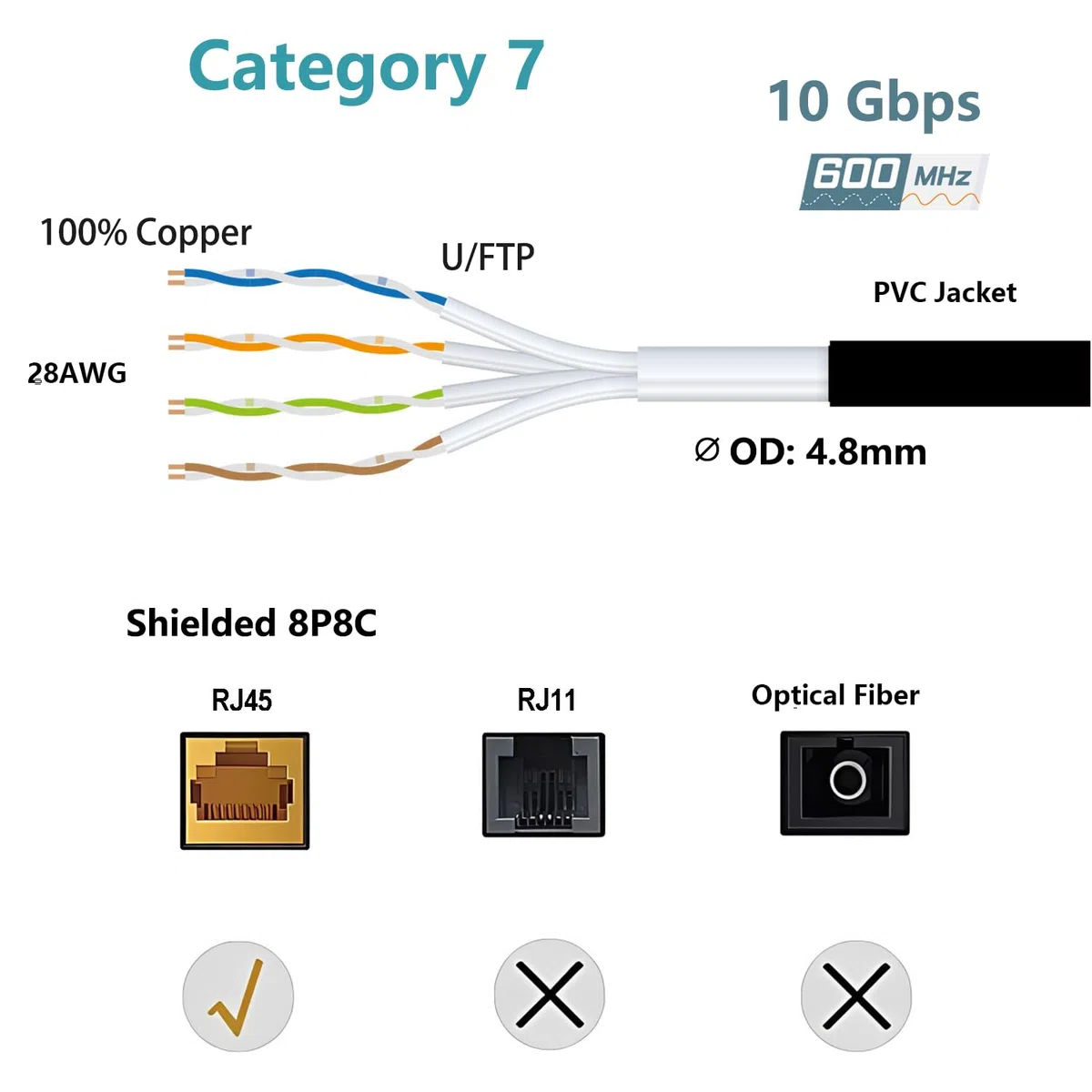 Elfcam - 15m Cat7 Câble Ethernet Rond, Diamètre Extérieur de 4,8 mm, Bande Passante de 600 MHz, Blindage U/FTP, 28 AWG, Cuivre pur, Convient pour Internet, Les PC et Les Routeurs, Blanc.